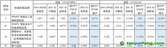 全国碳市场配额发放规模将收紧