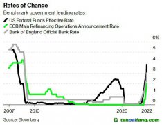 高利率致使清洁能源融资困难 全球脱碳进程会受阻吗？