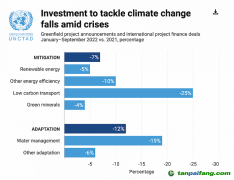 气候变化国际投资遇冷，“适应”领域投入亟待增强