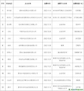 2150万吨！这12家企业主动披露碳排放数据信息