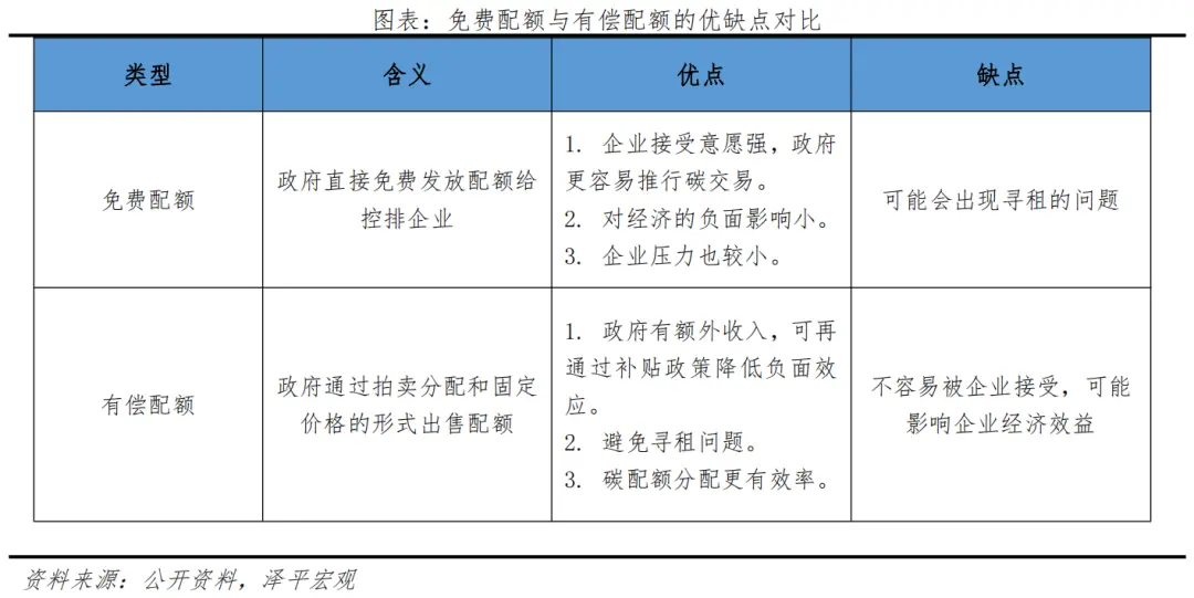 碳交易市场功能定位：一级市场调控，二级市场定价