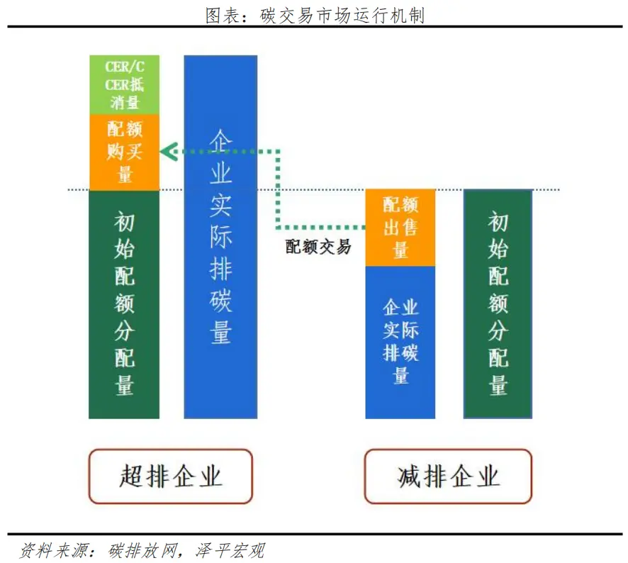 碳交易市场运行机制：配额为主，自愿减排量为辅