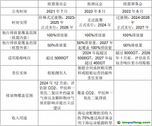 海运业纳入欧盟碳排放交易体系的分析及展望