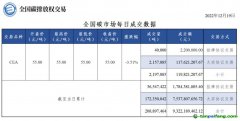 【行情】全国碳市场每日成交数据20221219