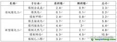 煤化工行业中到底产生了多少二氧化碳？