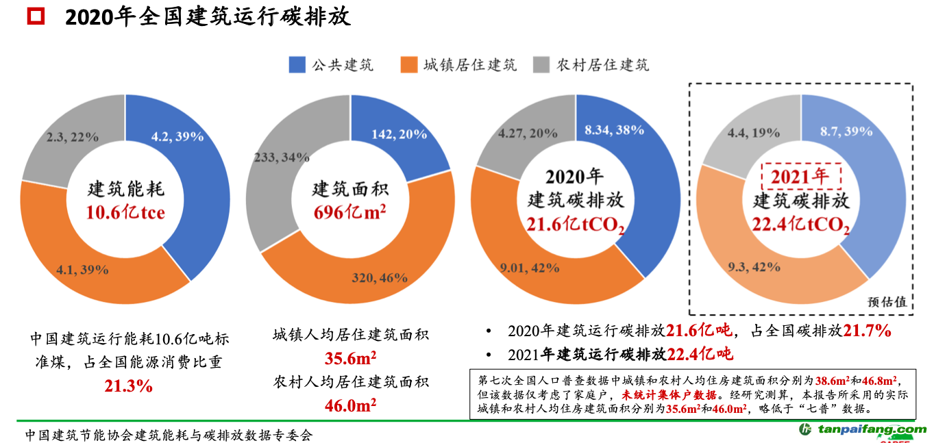 ▲报告披露，2021年全国建筑运行碳排放预估值为22.4亿吨，比2020年略有增加。图/报告截图