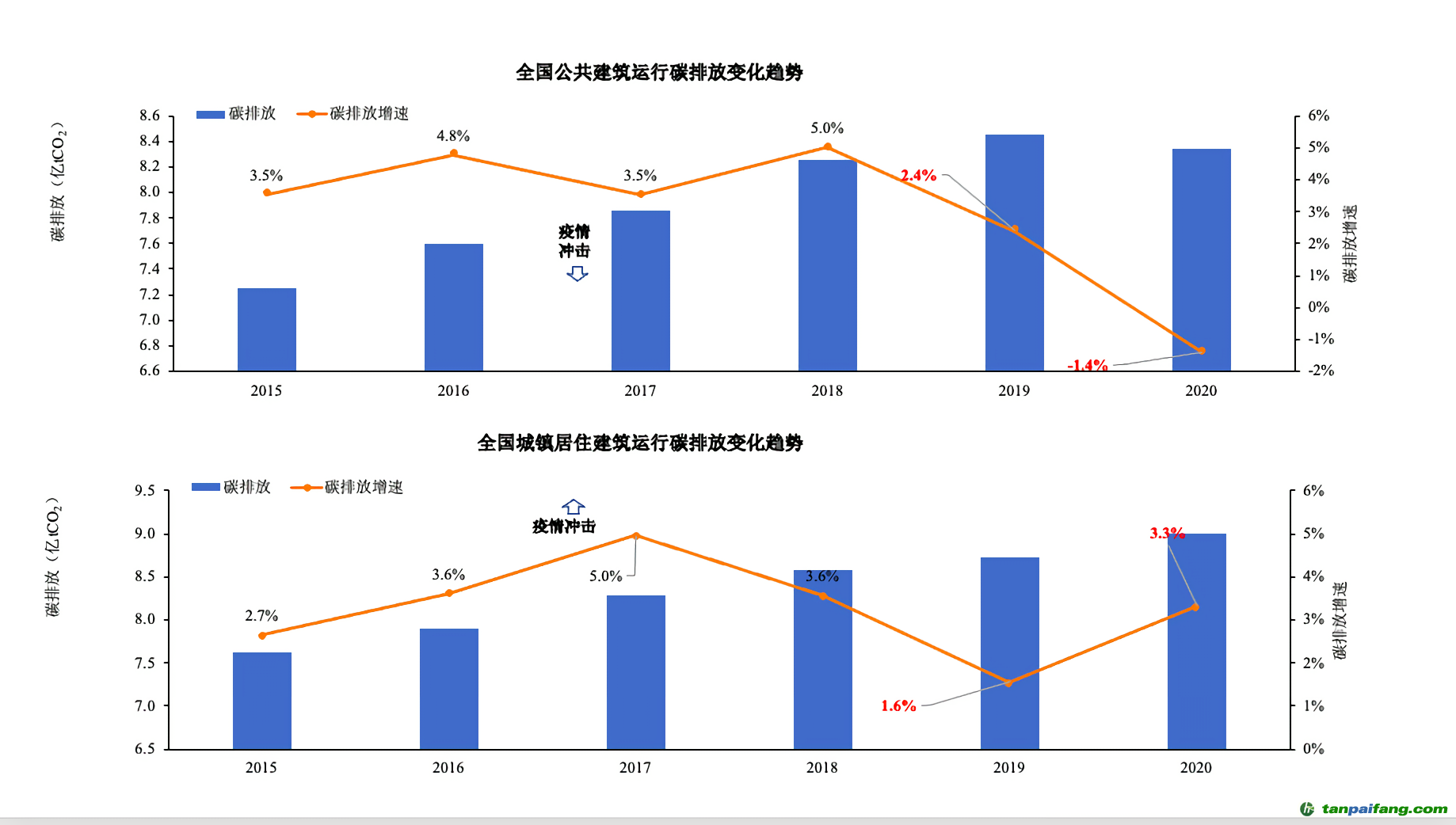 ▲报告披露，受新冠疫情影响，全国公共建筑和居住建筑碳排放呈现了不同变化趋势。图/受访者供图