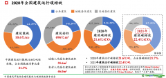 《2022中国城乡建设领域碳排放系列研究报告》：建筑电力占建筑运行碳排放总量过半