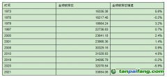 世界碳排放总量持续增加，但最近十年碳排放增速放缓