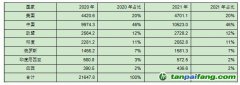 七个国家的碳排放超过了全球碳排放的2/3