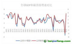 世界碳排放总量与经济增长密切相关