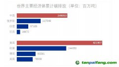 美国、中国、欧洲成为累计最大排放者