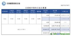 【行情】全国碳市场每日成交数据20230105