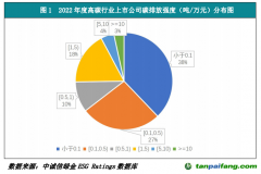 中诚信绿金发布《2022年度上市公司ESG评级分析研究报告》