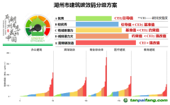 湖州市公共建筑“碳效码”来了！将于今年3月底正式发布