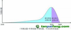 从碳达峰到碳中和，准确理解双碳目标的深刻影响和内涵