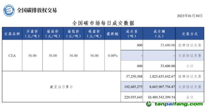 【行情】全国碳市场每日成交数据20230130