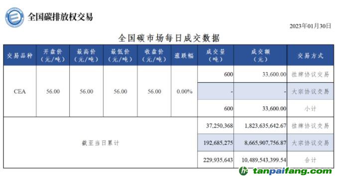 【行情】全国碳市场每日成交数据20230130