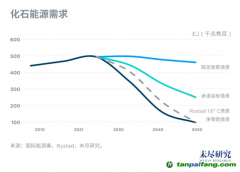 中国2025年进入碳达峰阶段，挑战与机会在哪里