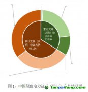 王志轩：我国绿色电力市场化政策评述及改革建议