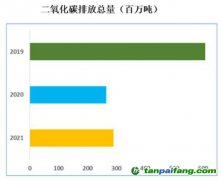 2022年国际航空碳抵消和减排计划（CORSIA）实施进展