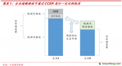 CCER重启在即，我国碳市场供需格局或进一步优化——碳排放权专题报告