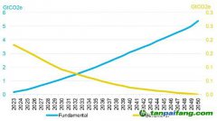 报告：企业需要50亿吨碳抵消才能实现净零