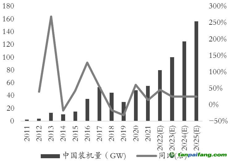 图为国内光伏装机量