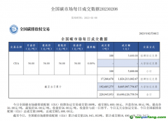 8家券商获准入场！碳排放权交易朋友圈再扩容，碳期货还有多远？