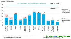 报告：碳税对美国页岩气生产商利润率的影响甚微