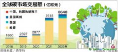 全球碳市场交易额再创新高 领头羊欧盟占87％