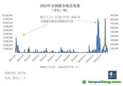 配额收紧，碳价难测，碳市场多项关键政策待定