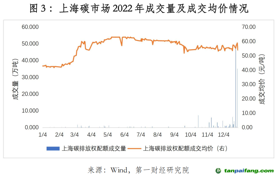 米乐m62022年中国碳市场年报｜碳看(图3)