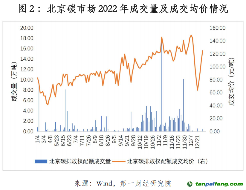 米乐m62022年中国碳市场年报｜碳看(图2)