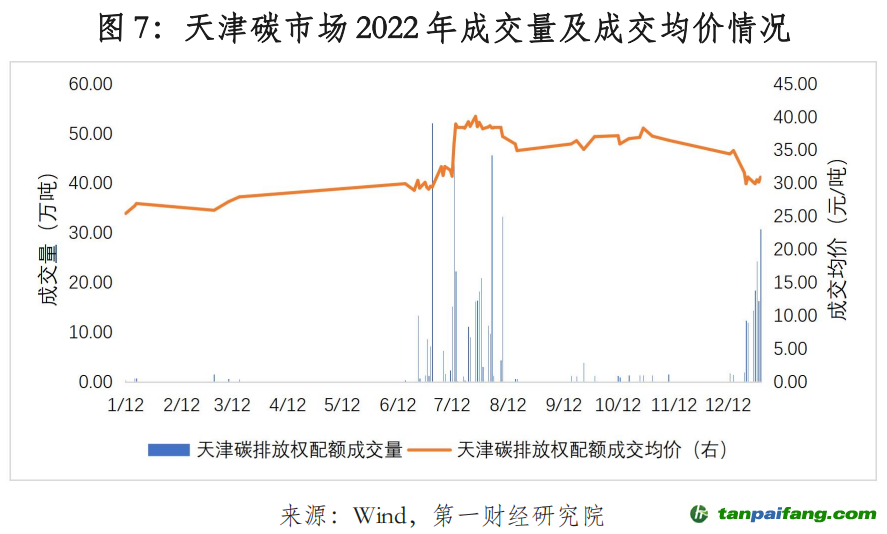 pg电子平台2022年中国碳市场年报｜碳看(图7)