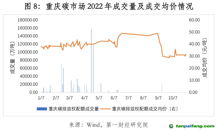 pg电子平台2022年中国碳市场年报｜碳看(图8)