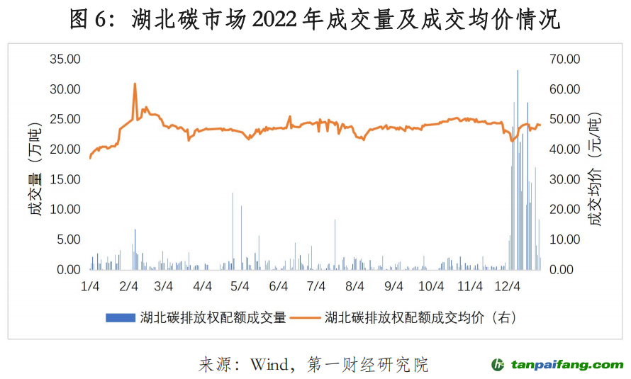 pg电子平台2022年中国碳市场年报｜碳看(图6)