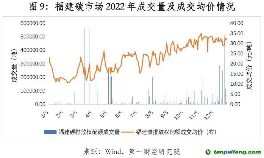 pg电子平台2022年中国碳市场年报｜碳看(图9)