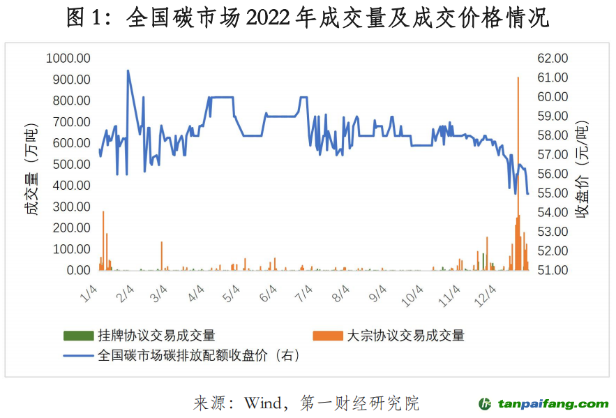 米乐m62022年中国碳市场年报｜碳看(图1)