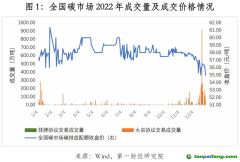 2022年中国碳市场年报｜碳看