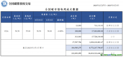 本周全国碳市场碳排放配额总成交量31.3万吨