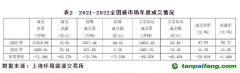 截至2022年底，全国碳市场碳排放配额(CEA)累计成交量2.3亿吨，累计成交额104.8亿元