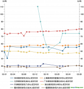 一财碳市场月报：2月全国碳市场交易活跃度有所上升，广东碳价最高｜碳看