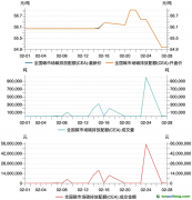 全国电力行业碳市场全国碳市场碳排放配额（CEA）2月交易数据