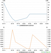 北京碳市场2月交易数据