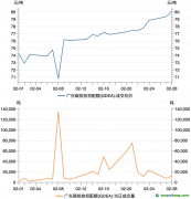 广东碳市场2月交易数据