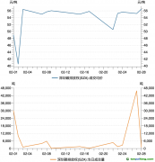 深圳碳市场2月交易数据