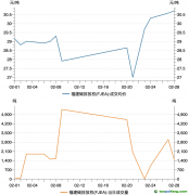 福建碳市场2月交易数据