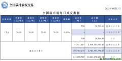 3月13日全国碳市场收盘价56.00元/吨 与前一日持平