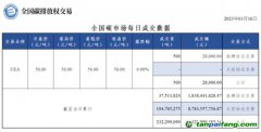 全国碳市场每日成交数据20230316